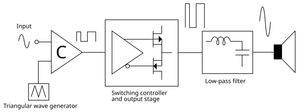 Class D Amplifier Block Diagram