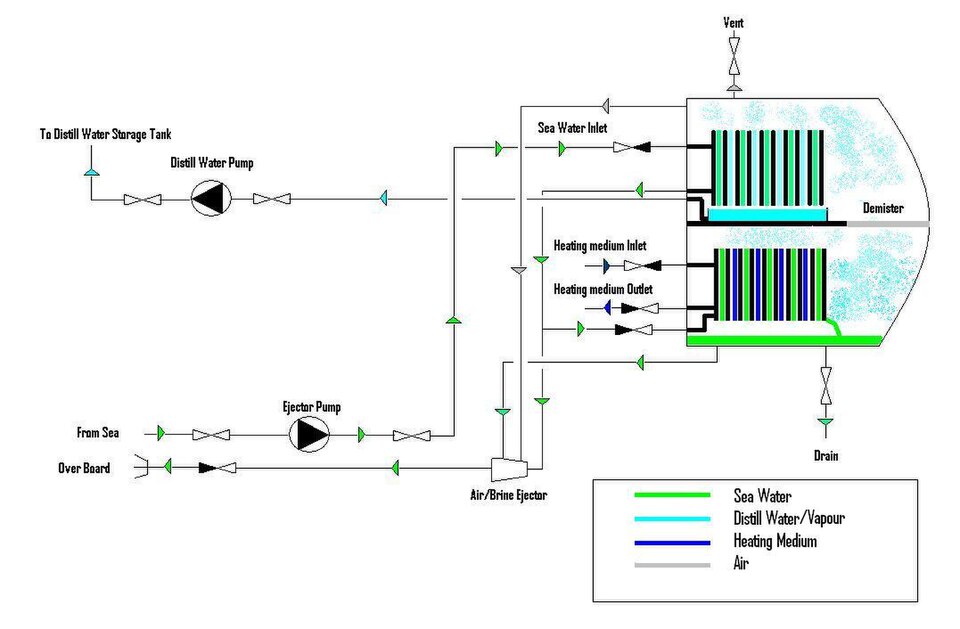 Ship-Borne Desalination - Plate Type Fresh Water Generator Flow Diagram
