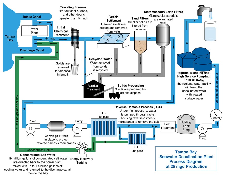 Navigating Water Scarcity - Tampa Bay Salination Plant - on the west-central coast of the U.S. state of Florida, directly connecting to the Gulf of Mexico.